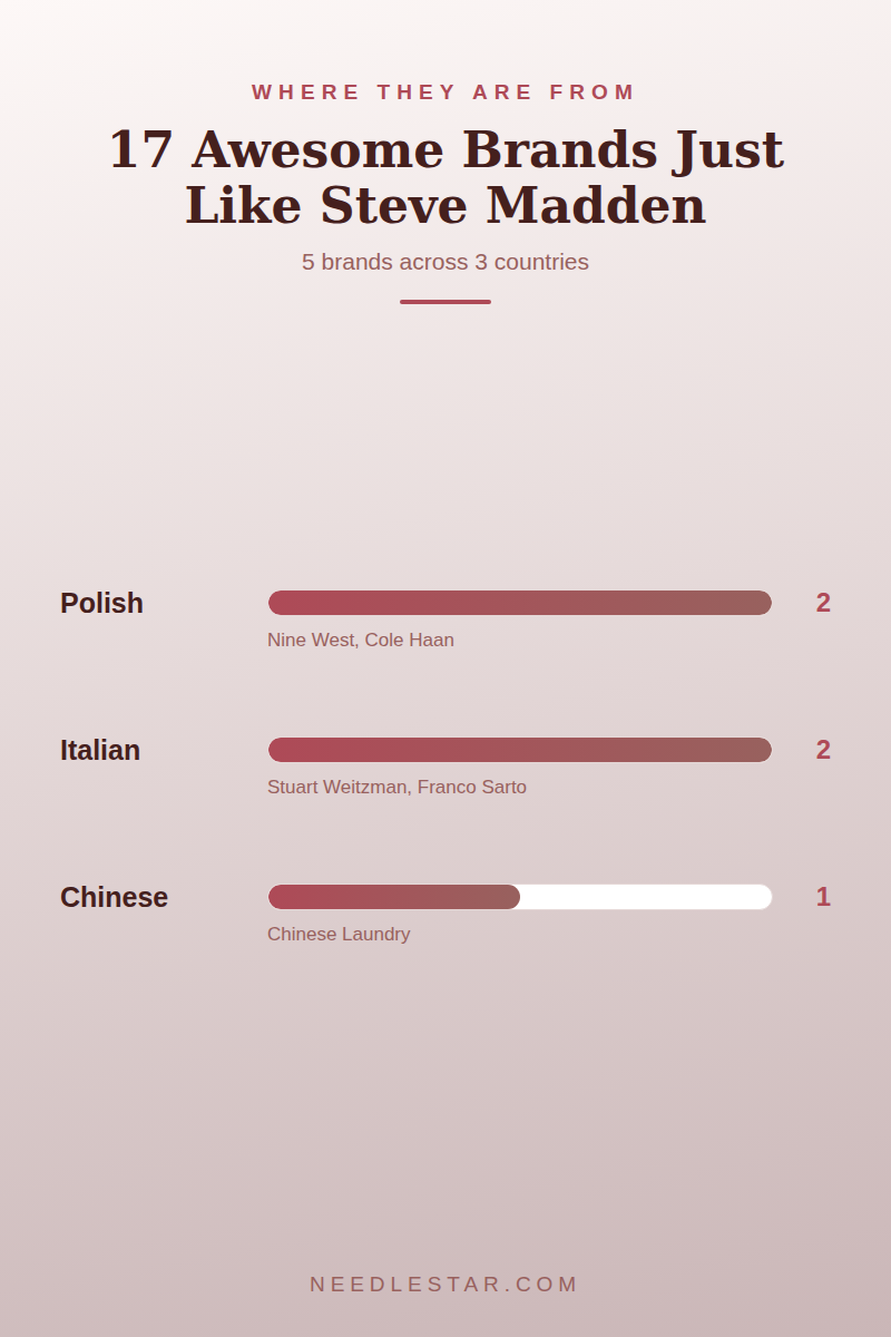 Where They Are From: 17 Awesome Brands Just Like Steve Madden