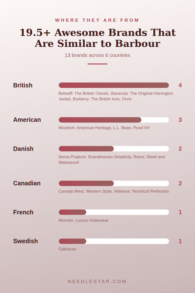 Where They Are From: 19.5+ Awesome Brands That Are Similar to Barbour
