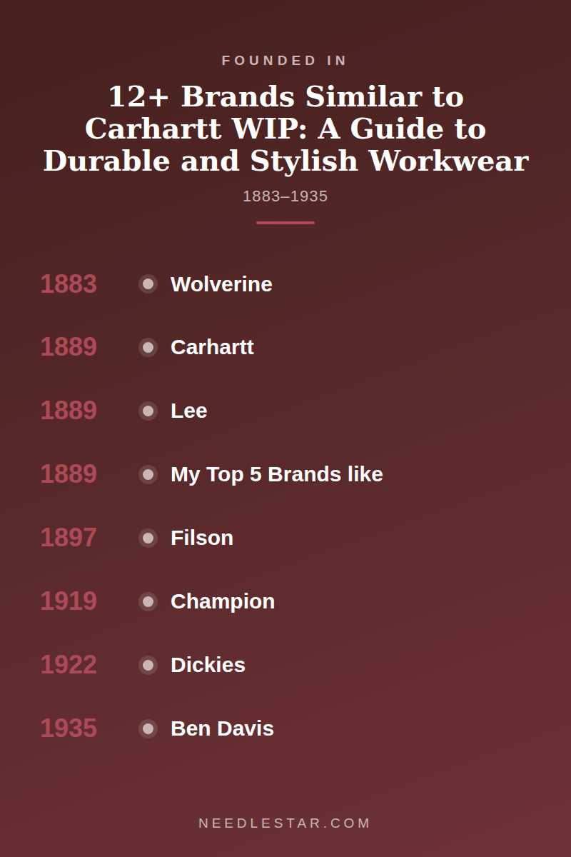 Founded In: 12+ Brands Similar to Carhartt WIP: A Guide to Durable and Stylish Workwear