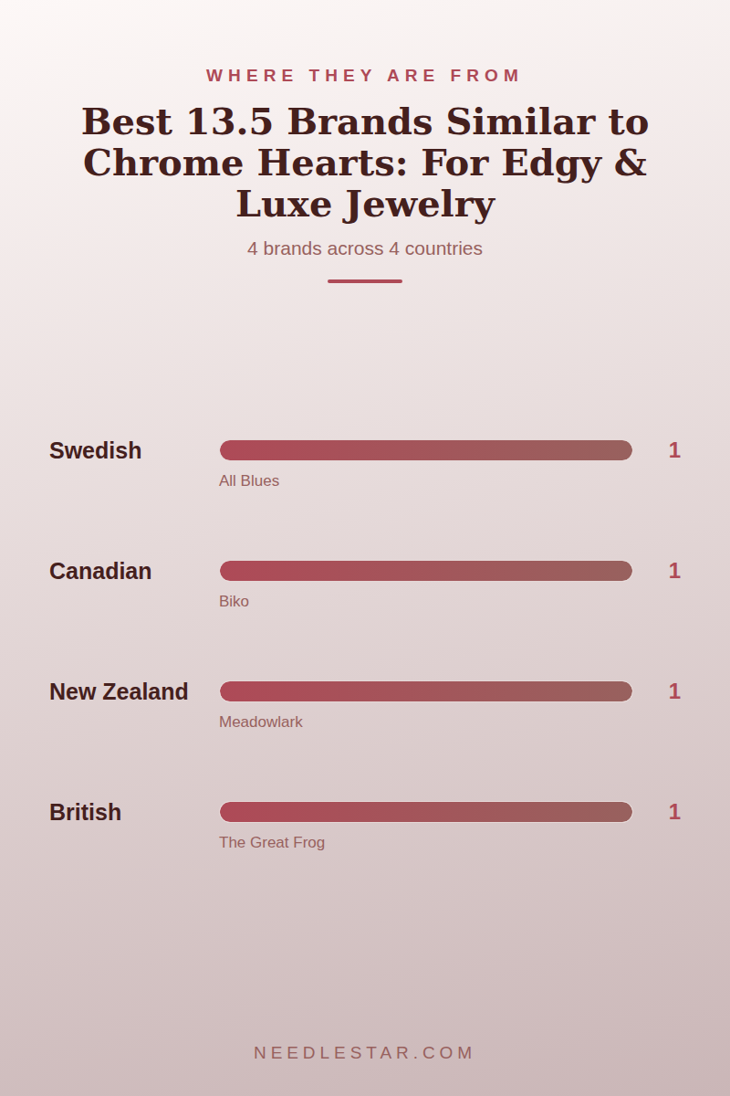 Where They Are From: Best 13.5 Brands Similar to Chrome Hearts: For Edgy & Luxe Jewelry