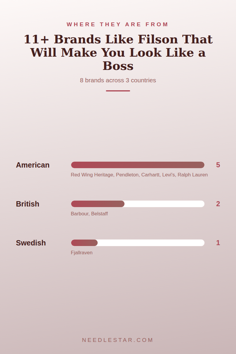 Where They Are From: 11+ Brands Like Filson That Will Make You Look Like a Boss