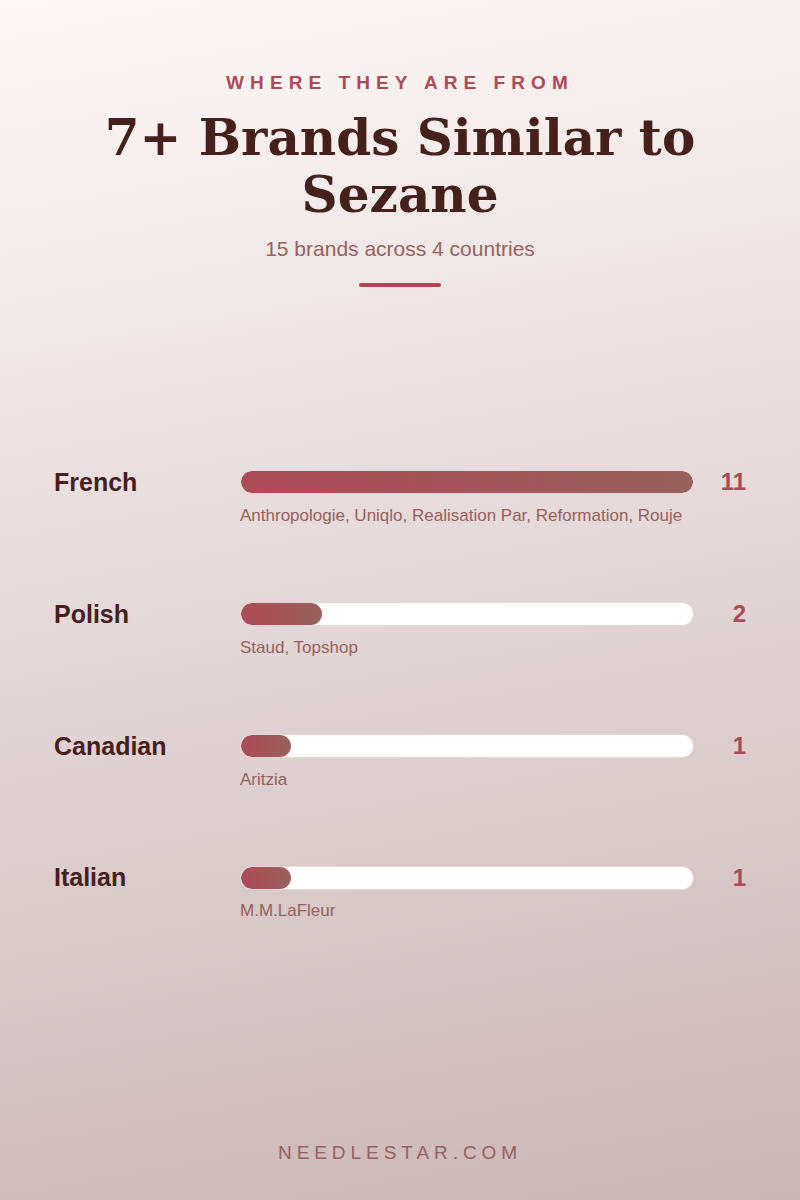 Where They Are From: 7+ Brands Similar to Sezane