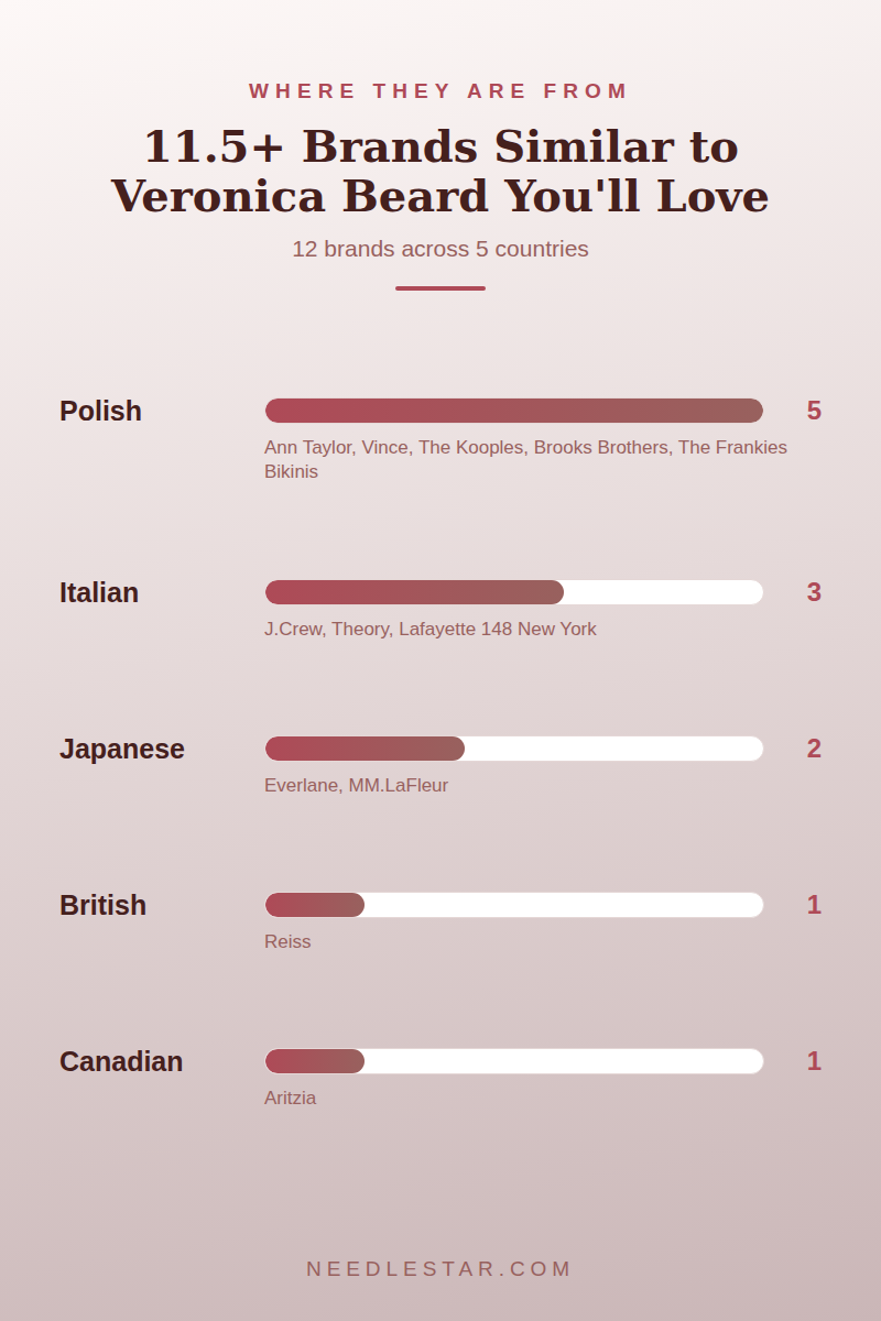 Where They Are From: 11.5+ Brands Similar to Veronica Beard You'll Love