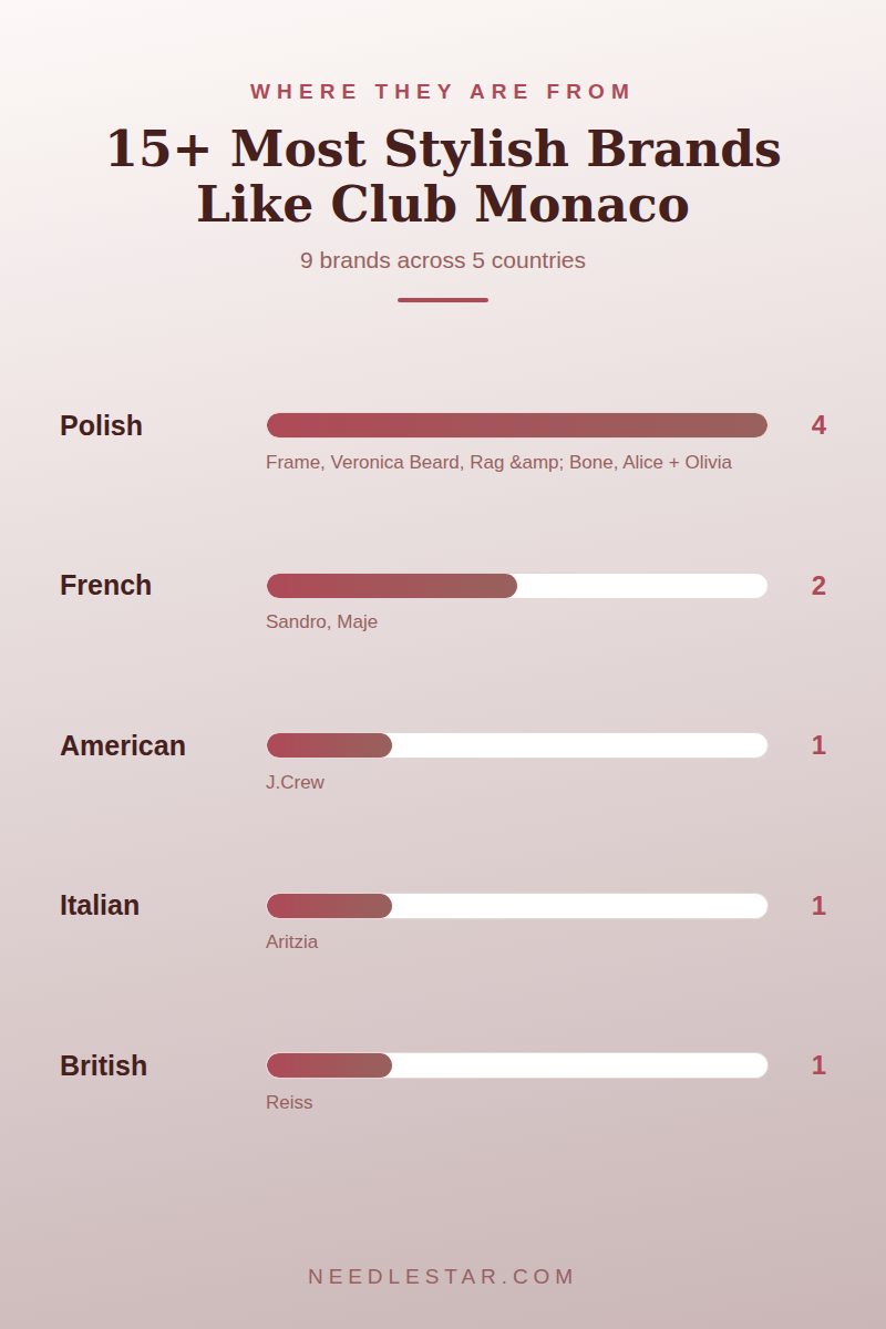 Where They Are From: 15+ Most Stylish Brands Like Club Monaco
