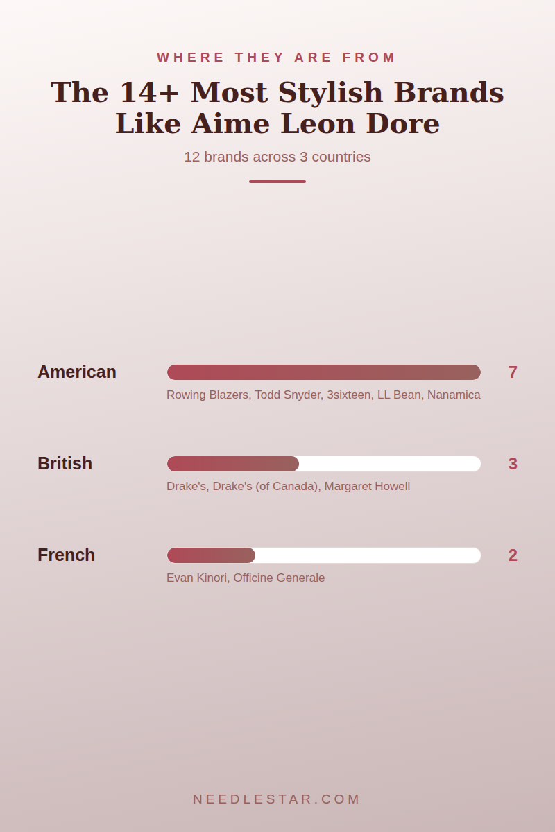 Where They Are From: The 14+ Most Stylish Brands Like Aime Leon Dore