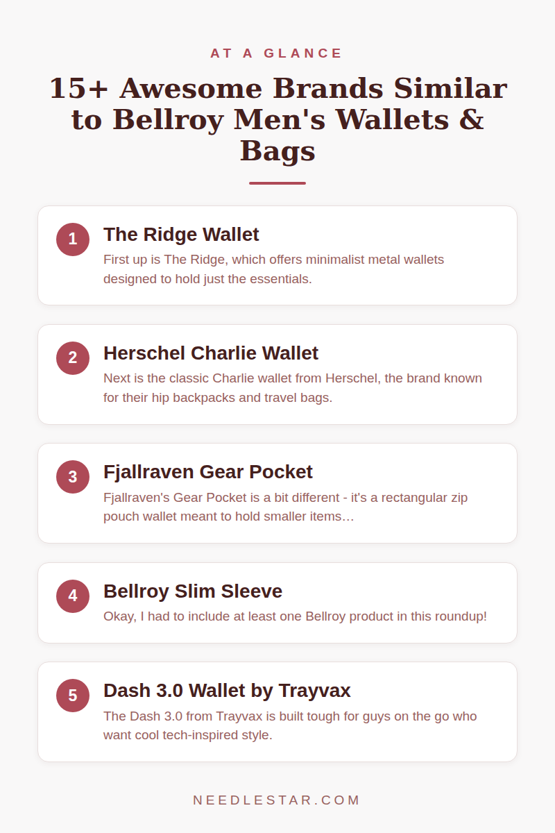 At a Glance: 15+ Awesome Brands Similar to Bellroy Men's Wallets & Bags
