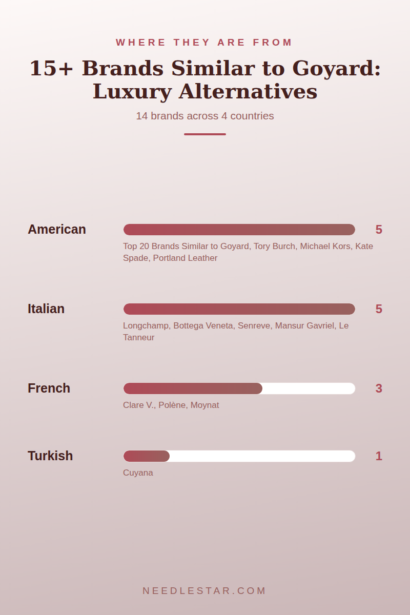 Where They Are From: 15+ Brands Similar to Goyard: Luxury Alternatives
