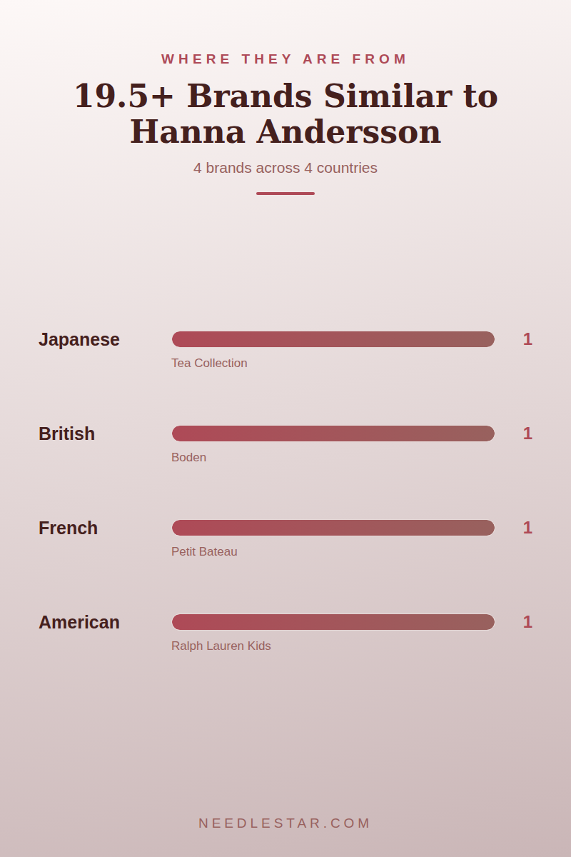 Where They Are From: 19.5+ Brands Similar to Hanna Andersson