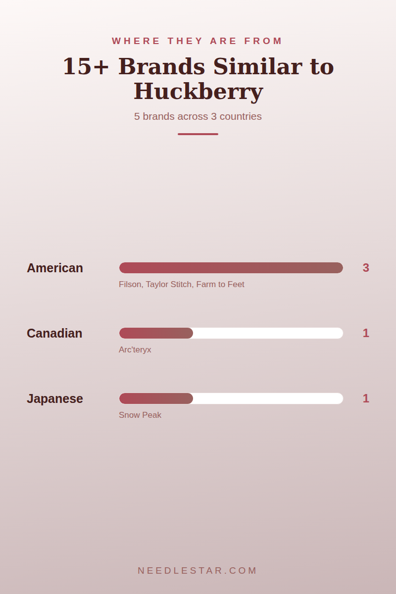 Where They Are From: 15+ Brands Similar to Huckberry