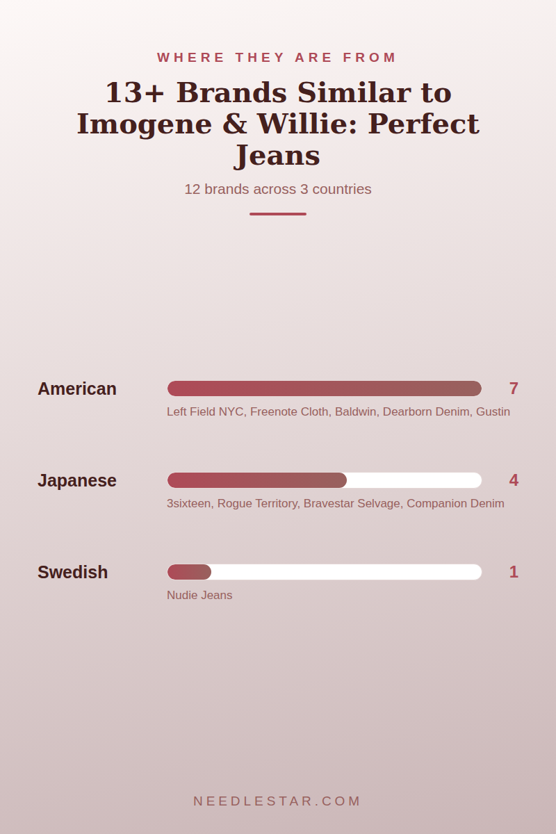 Where They Are From: 13+ Brands Similar to Imogene & Willie: Perfect Jeans
