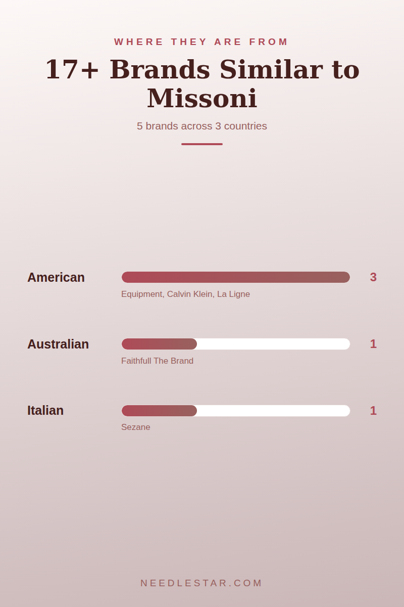 Where They Are From: 17+ Brands Similar to Missoni