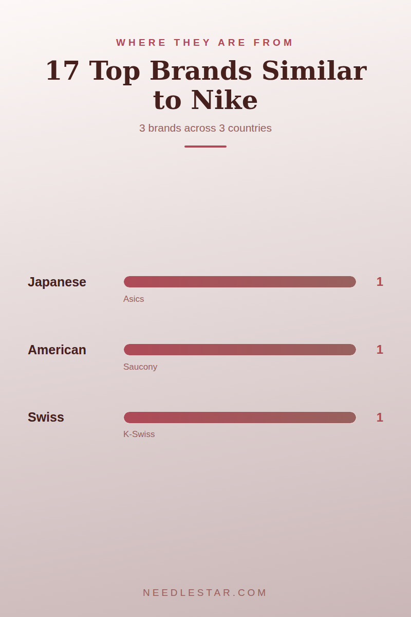 Where They Are From: 17 Top Brands Similar to Nike