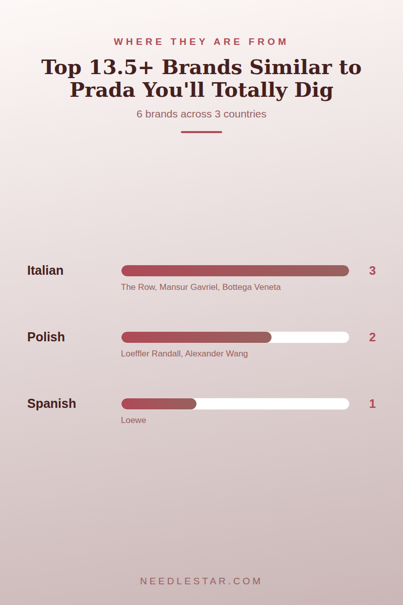 Where They Are From: Top 13.5+ Brands Similar to Prada You'll Totally Dig