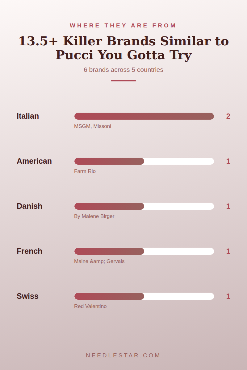 Where They Are From: 13.5+ Killer Brands Similar to Pucci You Gotta Try