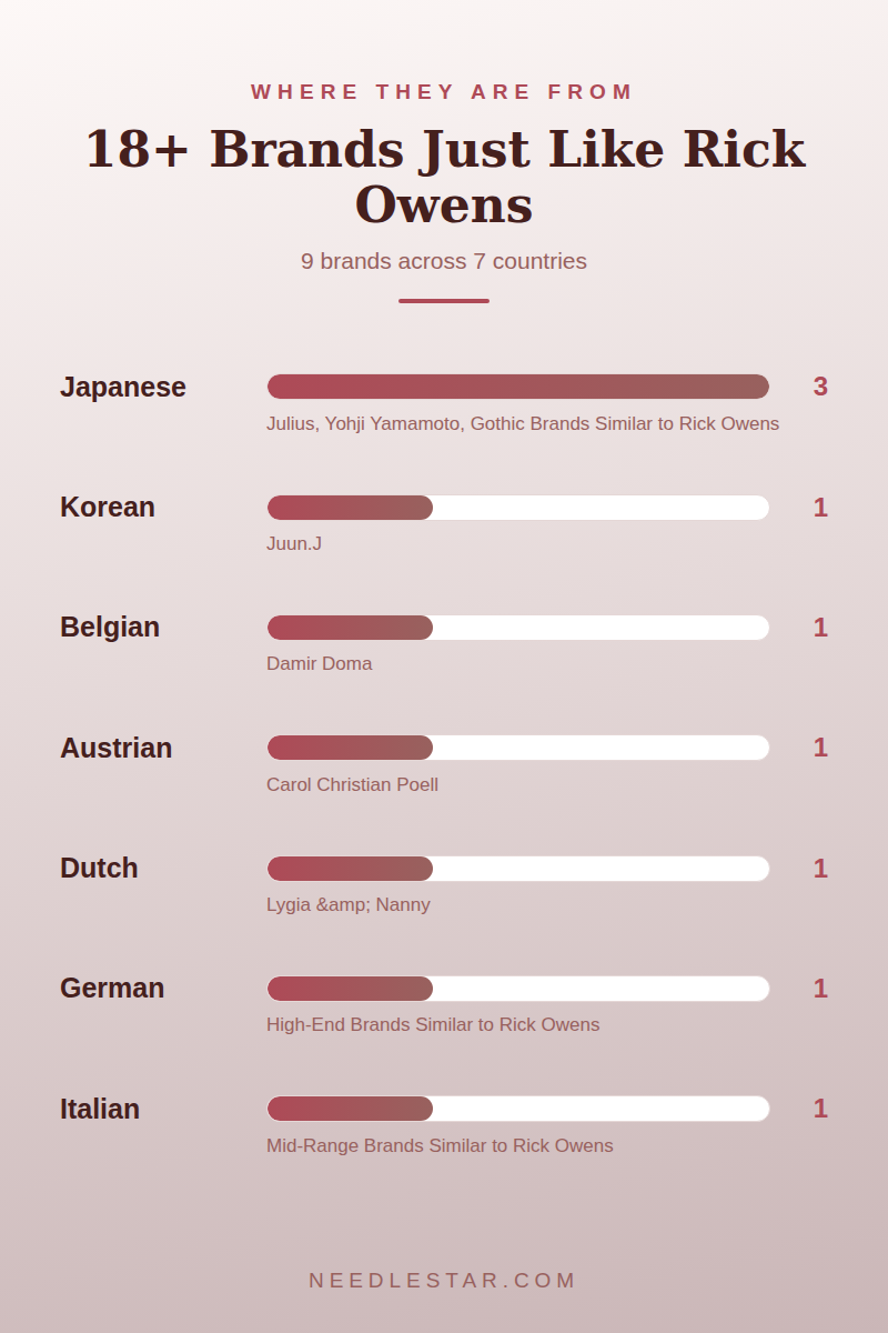 Where They Are From: 18+ Brands Just Like Rick Owens