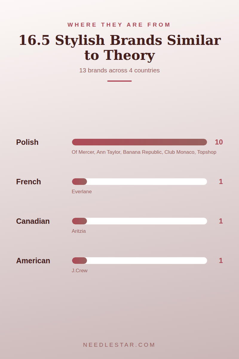 Where They Are From: 16.5 Stylish Brands Similar to Theory