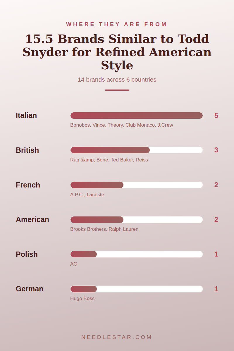 Where They Are From: 15.5 Brands Similar to Todd Snyder for Refined American Style