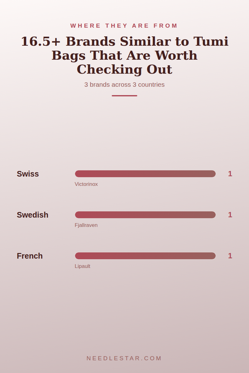 Where They Are From: 16.5+ Brands Similar to Tumi Bags That Are Worth Checking Out
