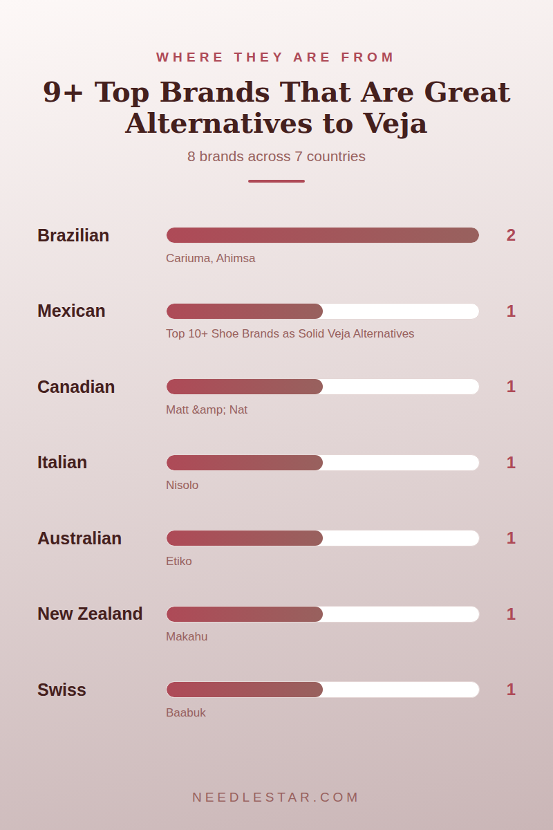 Where They Are From: 9+ Top Brands That Are Great Alternatives to Veja