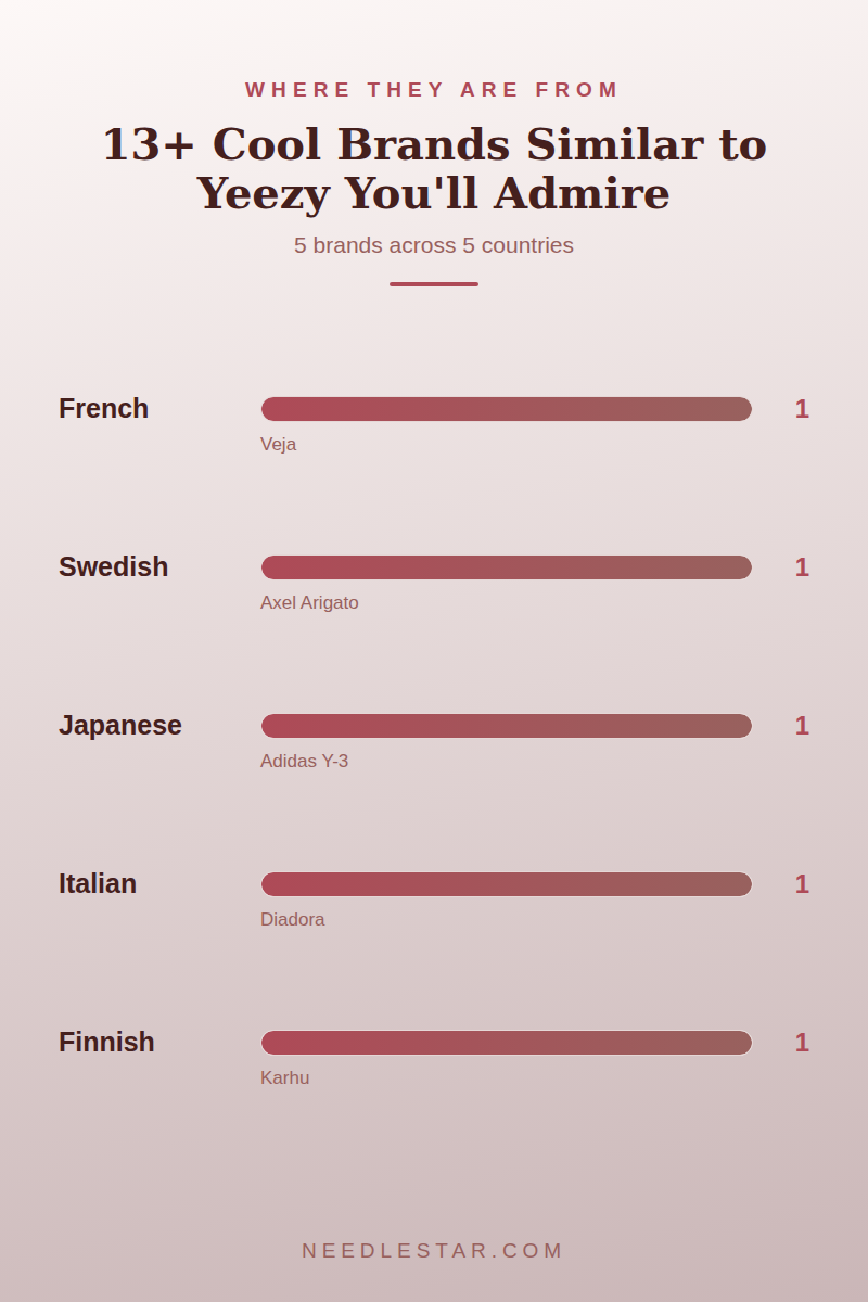 Where They Are From: 13+ Cool Brands Similar to Yeezy You'll Admire
